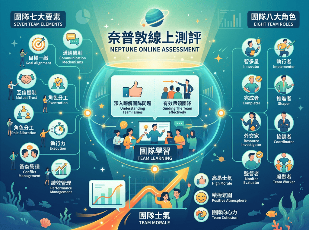 Neptune Online Assessment infographic showing team elements, roles, learning, and morale