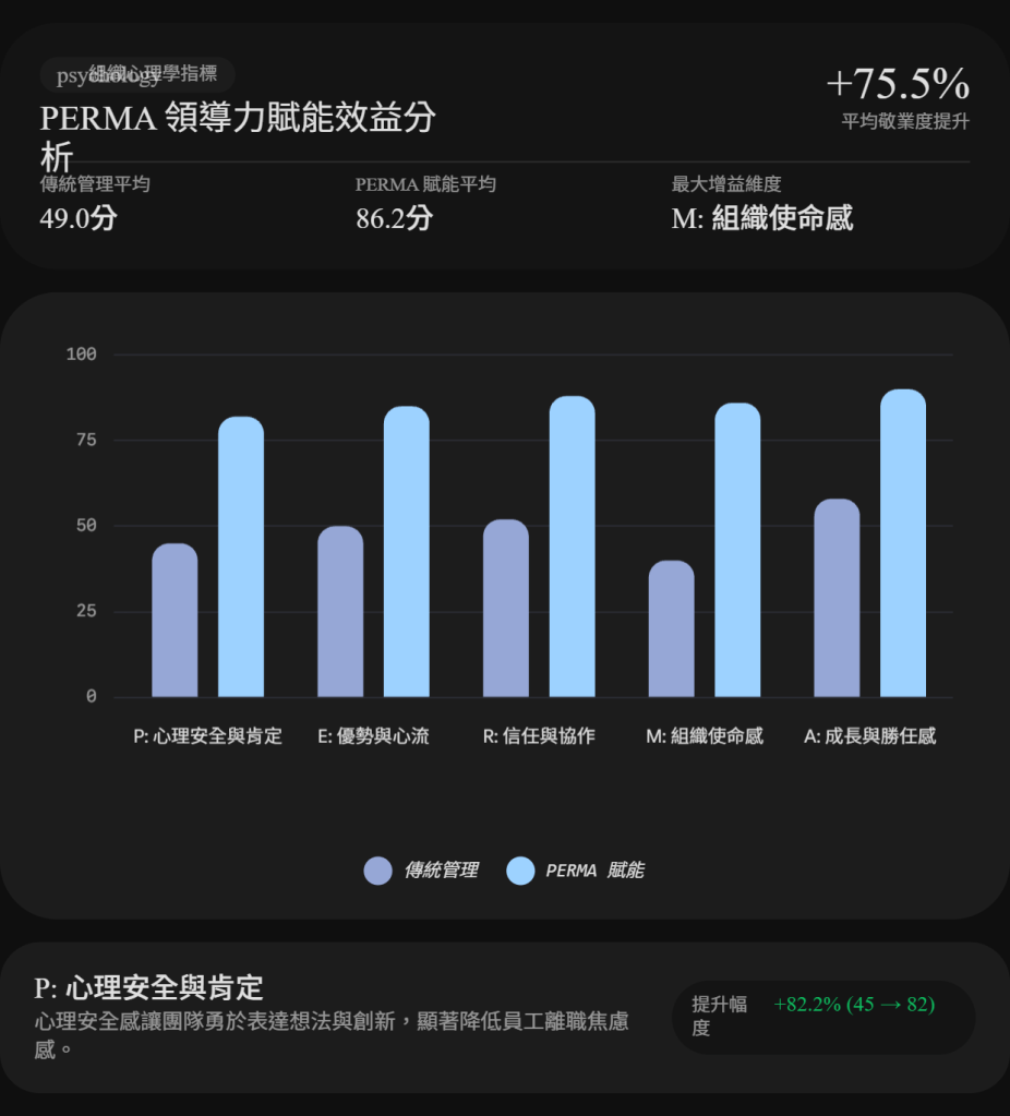 一張展示 PERMA 領導力脈動效能分析的圖表,包含不同指標的得分,如心理安全感、優勢與心流、信任與合作、組織使命感和成長與勝任感,並顯示平均得分和增幅變化。
